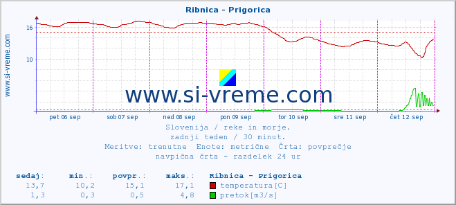 POVPREČJE :: Ribnica - Prigorica :: temperatura | pretok | višina :: zadnji teden / 30 minut.