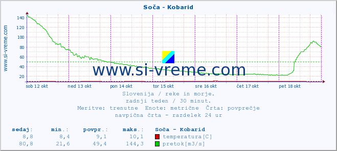 POVPREČJE :: Soča - Kobarid :: temperatura | pretok | višina :: zadnji teden / 30 minut.