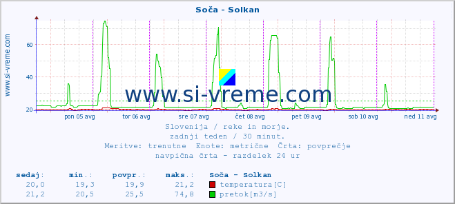 POVPREČJE :: Soča - Solkan :: temperatura | pretok | višina :: zadnji teden / 30 minut.