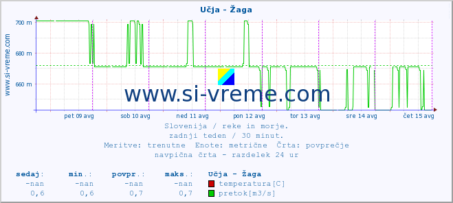 POVPREČJE :: Učja - Žaga :: temperatura | pretok | višina :: zadnji teden / 30 minut.