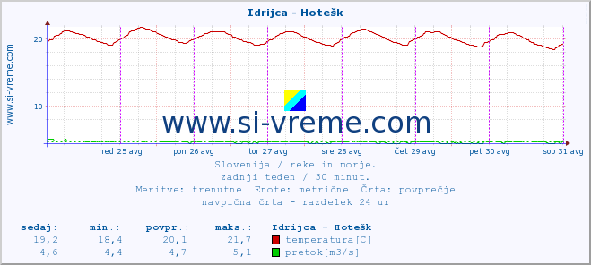 POVPREČJE :: Idrijca - Hotešk :: temperatura | pretok | višina :: zadnji teden / 30 minut.