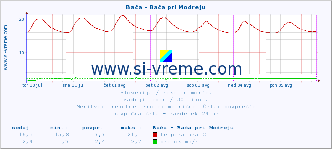 POVPREČJE :: Bača - Bača pri Modreju :: temperatura | pretok | višina :: zadnji teden / 30 minut.