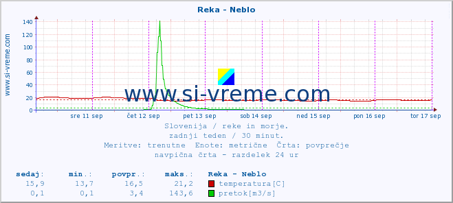 POVPREČJE :: Reka - Neblo :: temperatura | pretok | višina :: zadnji teden / 30 minut.