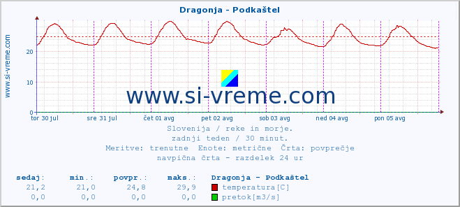 POVPREČJE :: Dragonja - Podkaštel :: temperatura | pretok | višina :: zadnji teden / 30 minut.