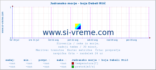 POVPREČJE :: Jadransko morje - boja Debeli Rtič :: temperatura | pretok | višina :: zadnji teden / 30 minut.