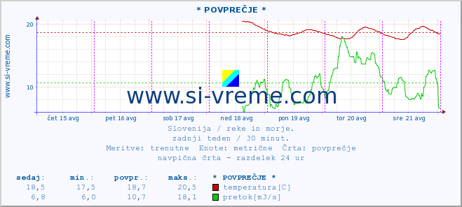 POVPREČJE :: * POVPREČJE * :: temperatura | pretok | višina :: zadnji teden / 30 minut.