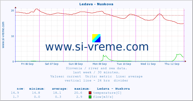  :: Ledava - Nuskova :: temperature | flow | height :: last week / 30 minutes.