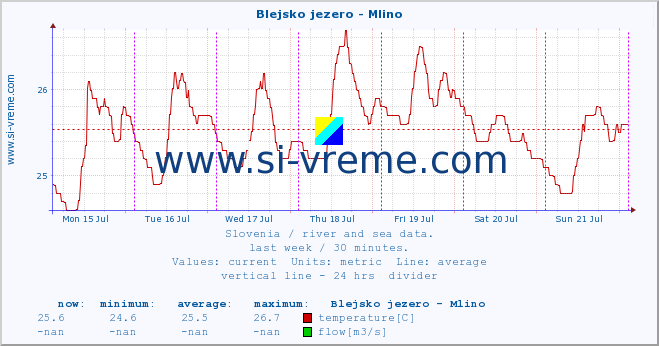  :: Blejsko jezero - Mlino :: temperature | flow | height :: last week / 30 minutes.