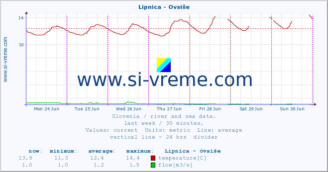  :: Lipnica - Ovsiše :: temperature | flow | height :: last week / 30 minutes.
