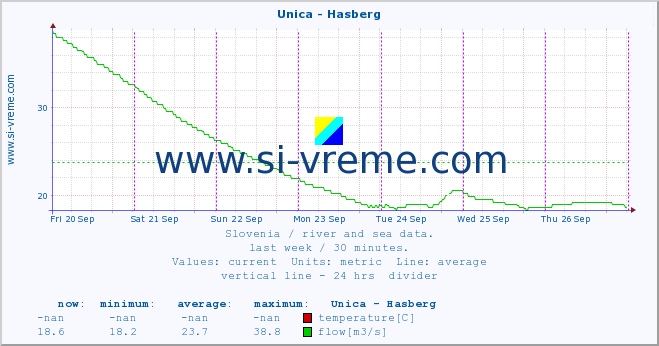  :: Unica - Hasberg :: temperature | flow | height :: last week / 30 minutes.