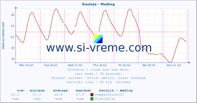  :: Savinja - Medlog :: temperature | flow | height :: last week / 30 minutes.