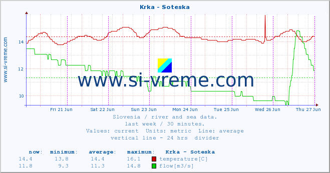  :: Krka - Soteska :: temperature | flow | height :: last week / 30 minutes.
