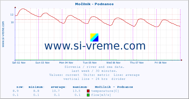  :: Močilnik - Podnanos :: temperature | flow | height :: last week / 30 minutes.