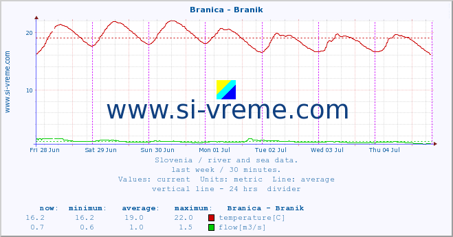  :: Branica - Branik :: temperature | flow | height :: last week / 30 minutes.