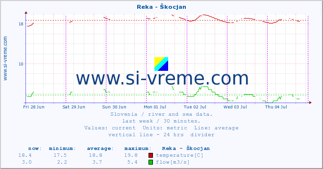  :: Reka - Škocjan :: temperature | flow | height :: last week / 30 minutes.
