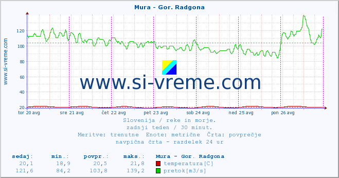 POVPREČJE :: Mura - Gor. Radgona :: temperatura | pretok | višina :: zadnji teden / 30 minut.