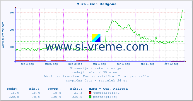 POVPREČJE :: Mura - Gor. Radgona :: temperatura | pretok | višina :: zadnji teden / 30 minut.