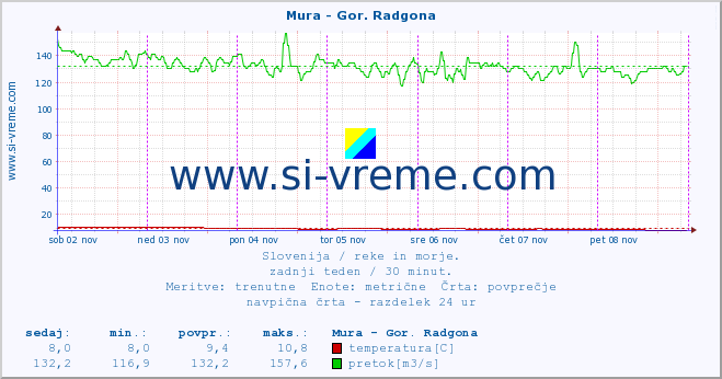 POVPREČJE :: Mura - Gor. Radgona :: temperatura | pretok | višina :: zadnji teden / 30 minut.