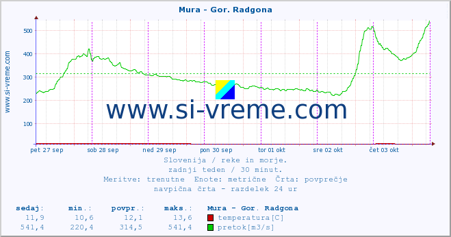 POVPREČJE :: Mura - Gor. Radgona :: temperatura | pretok | višina :: zadnji teden / 30 minut.