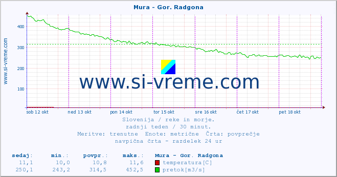 POVPREČJE :: Mura - Gor. Radgona :: temperatura | pretok | višina :: zadnji teden / 30 minut.