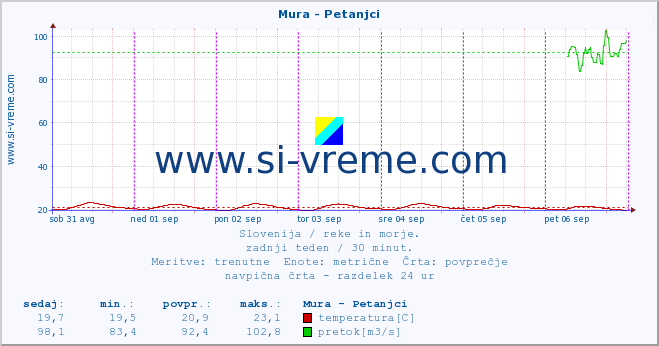 POVPREČJE :: Mura - Petanjci :: temperatura | pretok | višina :: zadnji teden / 30 minut.