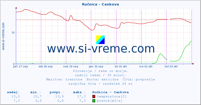 POVPREČJE :: Kučnica - Cankova :: temperatura | pretok | višina :: zadnji teden / 30 minut.