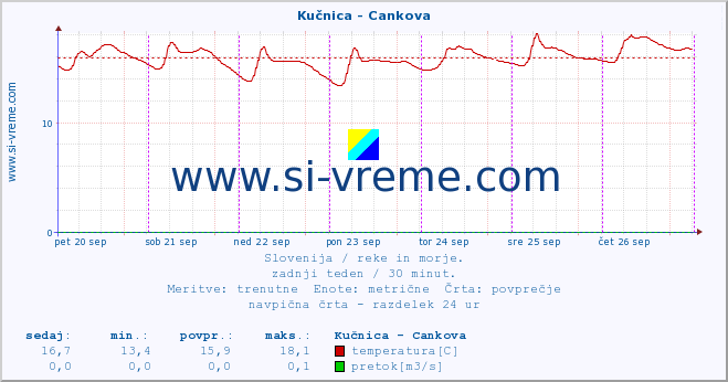 POVPREČJE :: Kučnica - Cankova :: temperatura | pretok | višina :: zadnji teden / 30 minut.