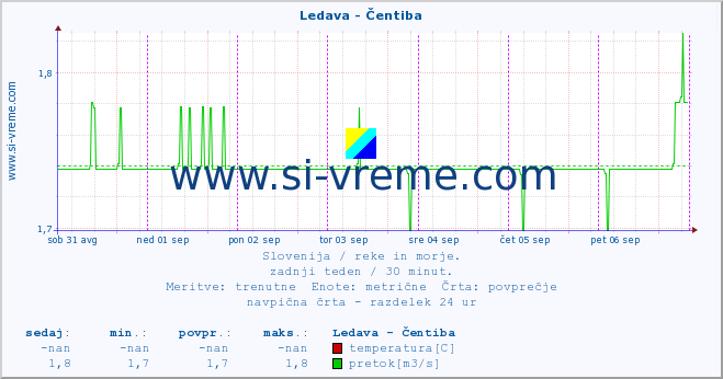 POVPREČJE :: Ledava - Čentiba :: temperatura | pretok | višina :: zadnji teden / 30 minut.