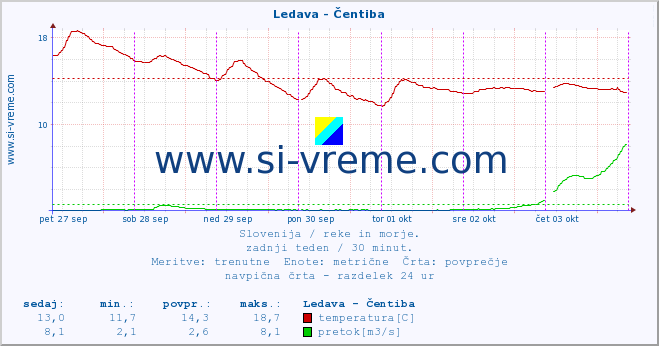 POVPREČJE :: Ledava - Čentiba :: temperatura | pretok | višina :: zadnji teden / 30 minut.