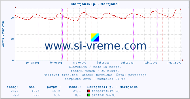 POVPREČJE :: Martjanski p. - Martjanci :: temperatura | pretok | višina :: zadnji teden / 30 minut.