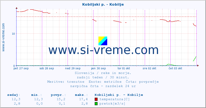 POVPREČJE :: Kobiljski p. - Kobilje :: temperatura | pretok | višina :: zadnji teden / 30 minut.