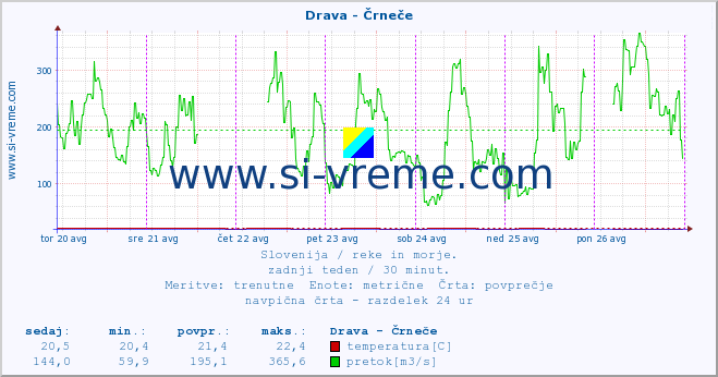 POVPREČJE :: Drava - Črneče :: temperatura | pretok | višina :: zadnji teden / 30 minut.