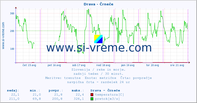 POVPREČJE :: Drava - Črneče :: temperatura | pretok | višina :: zadnji teden / 30 minut.