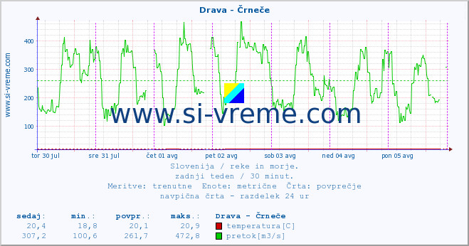 POVPREČJE :: Drava - Črneče :: temperatura | pretok | višina :: zadnji teden / 30 minut.