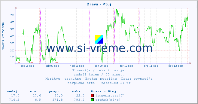 POVPREČJE :: Drava - Ptuj :: temperatura | pretok | višina :: zadnji teden / 30 minut.