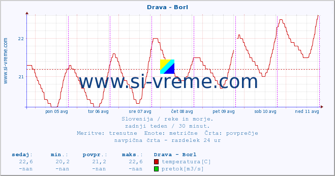 POVPREČJE :: Drava - Borl :: temperatura | pretok | višina :: zadnji teden / 30 minut.