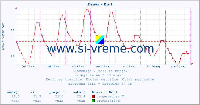 POVPREČJE :: Drava - Borl :: temperatura | pretok | višina :: zadnji teden / 30 minut.