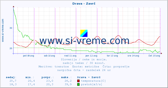 POVPREČJE :: Drava - Zavrč :: temperatura | pretok | višina :: zadnji teden / 30 minut.