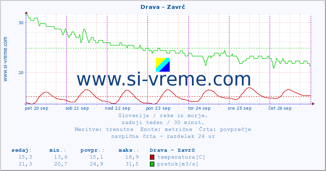 POVPREČJE :: Drava - Zavrč :: temperatura | pretok | višina :: zadnji teden / 30 minut.