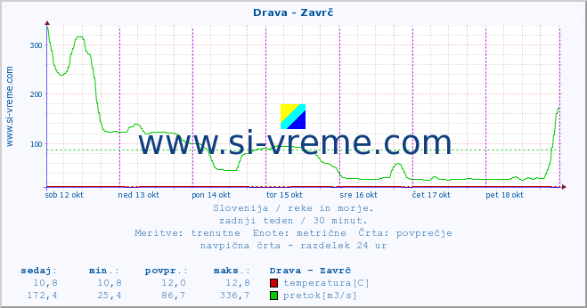 POVPREČJE :: Drava - Zavrč :: temperatura | pretok | višina :: zadnji teden / 30 minut.