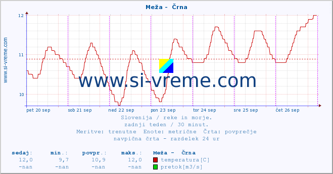 POVPREČJE :: Meža -  Črna :: temperatura | pretok | višina :: zadnji teden / 30 minut.