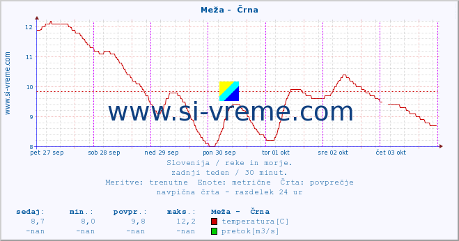 POVPREČJE :: Meža -  Črna :: temperatura | pretok | višina :: zadnji teden / 30 minut.