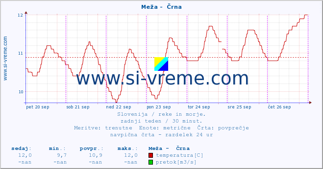 POVPREČJE :: Meža -  Črna :: temperatura | pretok | višina :: zadnji teden / 30 minut.