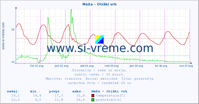 POVPREČJE :: Meža - Otiški vrh :: temperatura | pretok | višina :: zadnji teden / 30 minut.