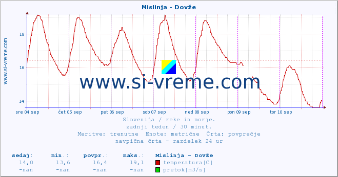 POVPREČJE :: Mislinja - Dovže :: temperatura | pretok | višina :: zadnji teden / 30 minut.