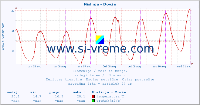 POVPREČJE :: Mislinja - Dovže :: temperatura | pretok | višina :: zadnji teden / 30 minut.