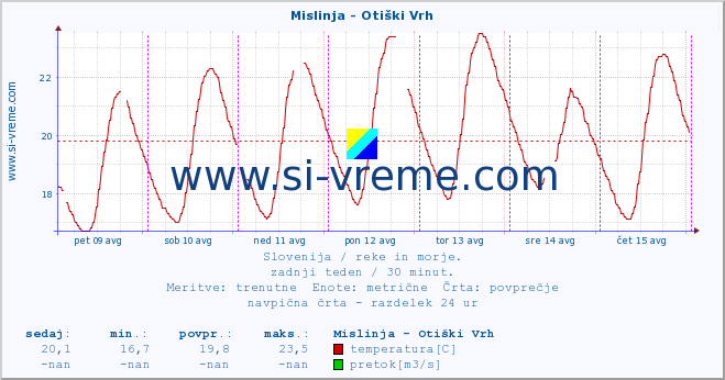 POVPREČJE :: Mislinja - Otiški Vrh :: temperatura | pretok | višina :: zadnji teden / 30 minut.