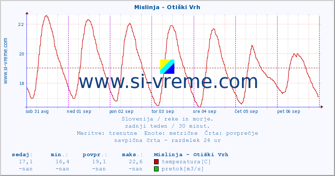 POVPREČJE :: Mislinja - Otiški Vrh :: temperatura | pretok | višina :: zadnji teden / 30 minut.