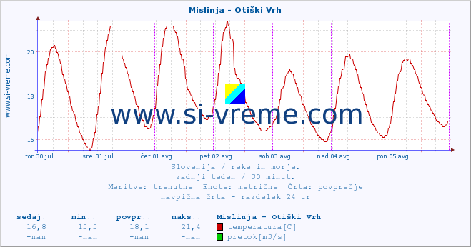 POVPREČJE :: Mislinja - Otiški Vrh :: temperatura | pretok | višina :: zadnji teden / 30 minut.