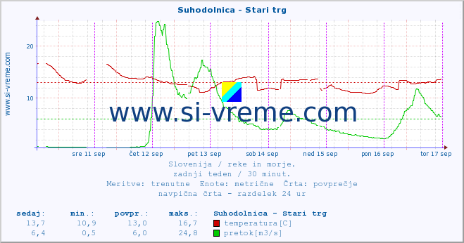 POVPREČJE :: Suhodolnica - Stari trg :: temperatura | pretok | višina :: zadnji teden / 30 minut.